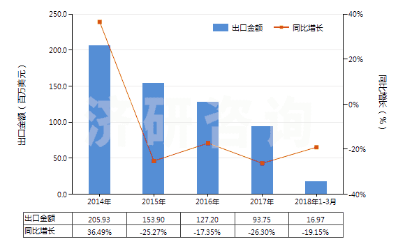 2014-2018年3月中國調制顏料,遮光劑,著色劑及類似品(HS32071000)出口總額及增速統(tǒng)計